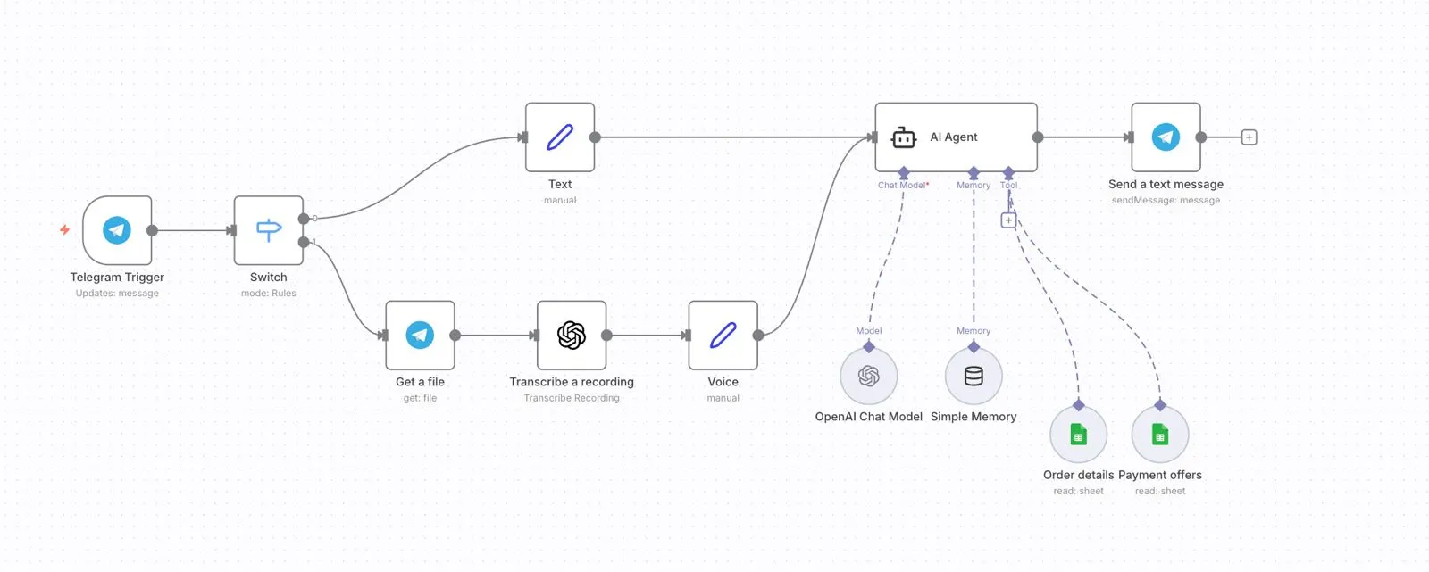 Understanding n8n Workflows